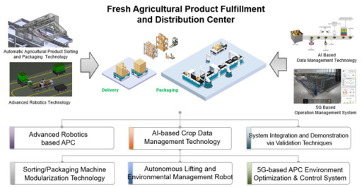 Agricultural Product Fulfillment & Distribution Center