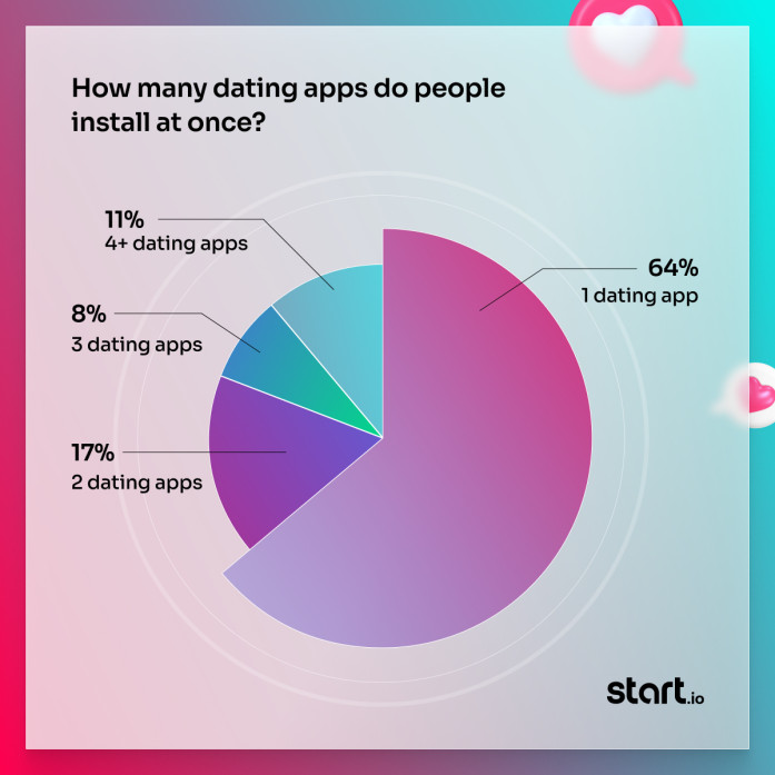 How many dating apps do people install at once?