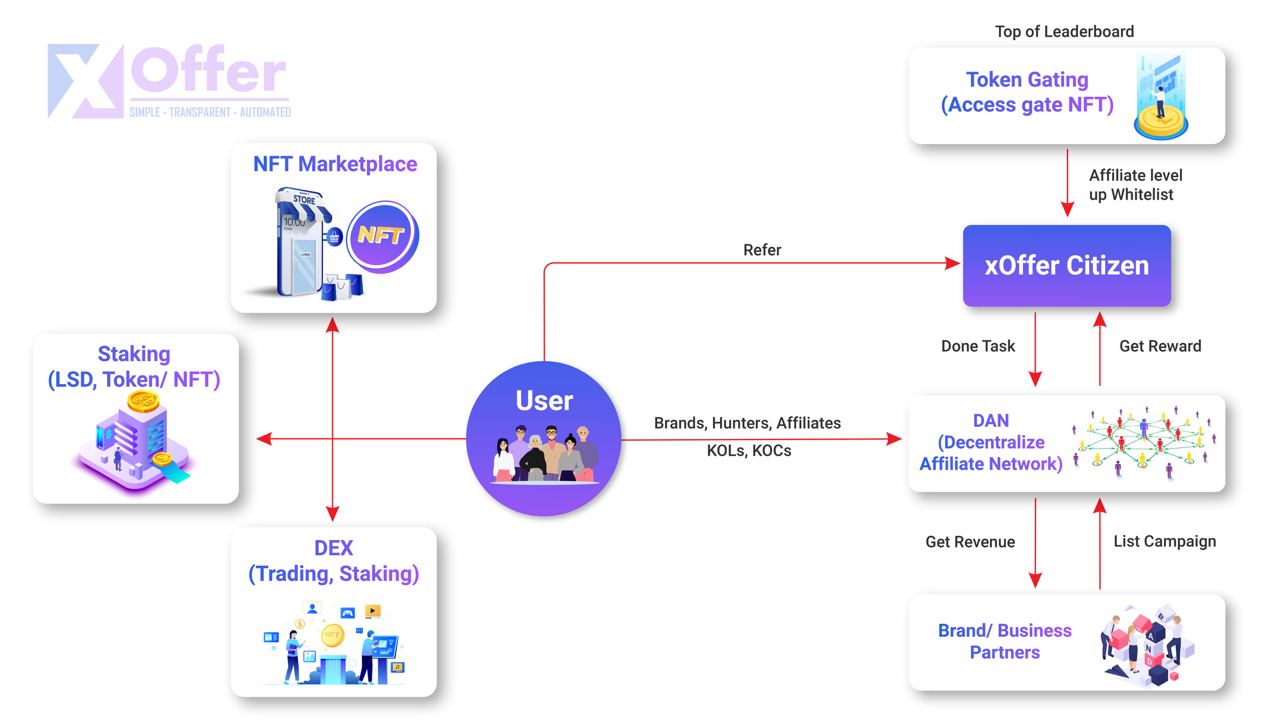 xOffer Debuts Platform to Streamline Referral Programs for Web3 Ecosystem