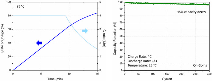 Ampcera's All-Solid-State Battery Technology Achieves Fast 80% Charge in Less Than 15 Minutes