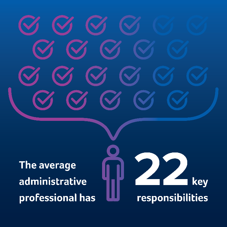The average administrative professional has 22 key responsibilities.