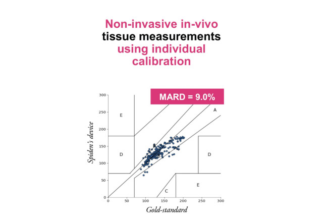Spiden's latest non-invasive glucose measurement campaign