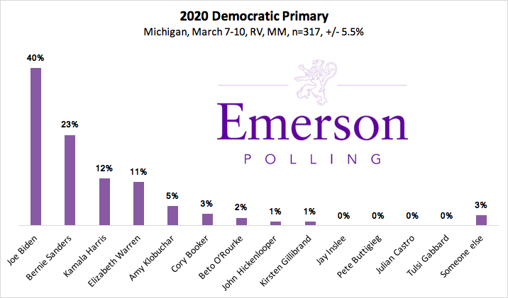 Emerson Polling, Sunday, March 10, 2019, Press release picture