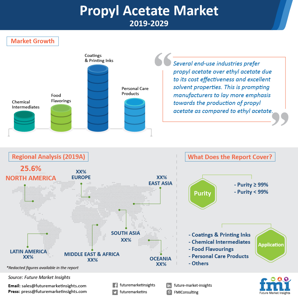 Future Market Insights (FMI), Thursday, February 6, 2020, Press release picture