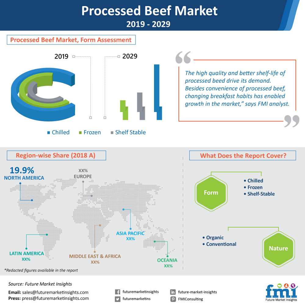Future Market Insights, Wednesday, February 12, 2020, Press release picture