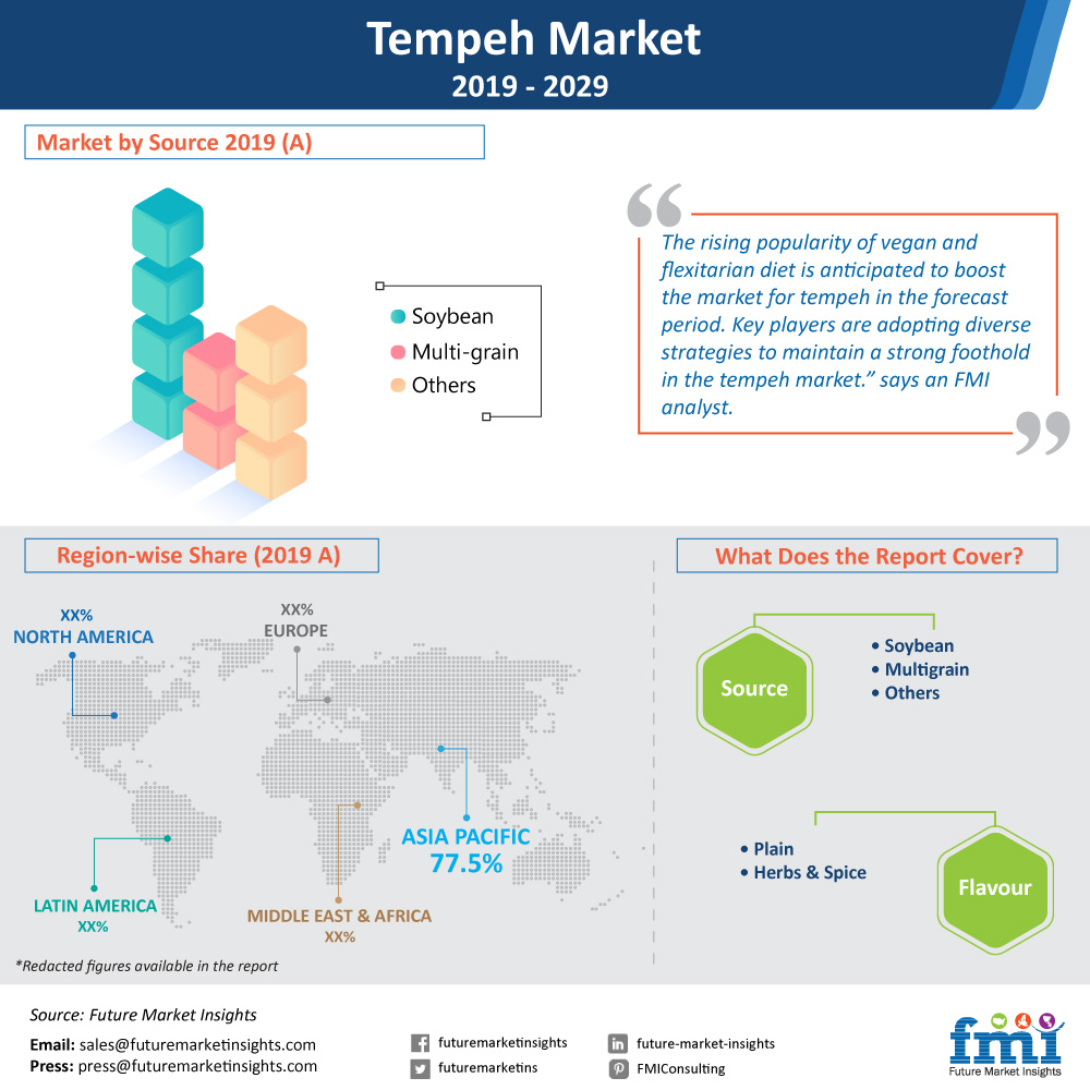 Future Market Insights, Tuesday, February 18, 2020, Press release picture