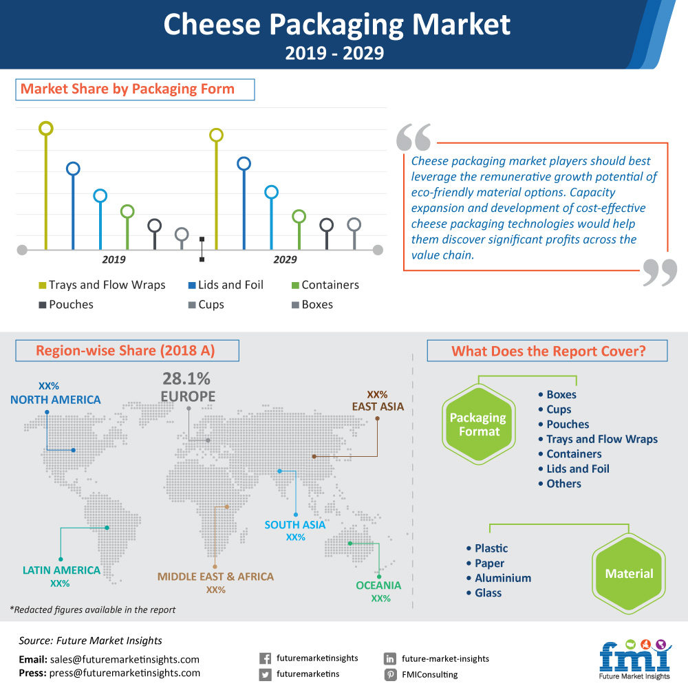 Cheese Packaging Market is Set to Experience Revolutionary Growth by 2025