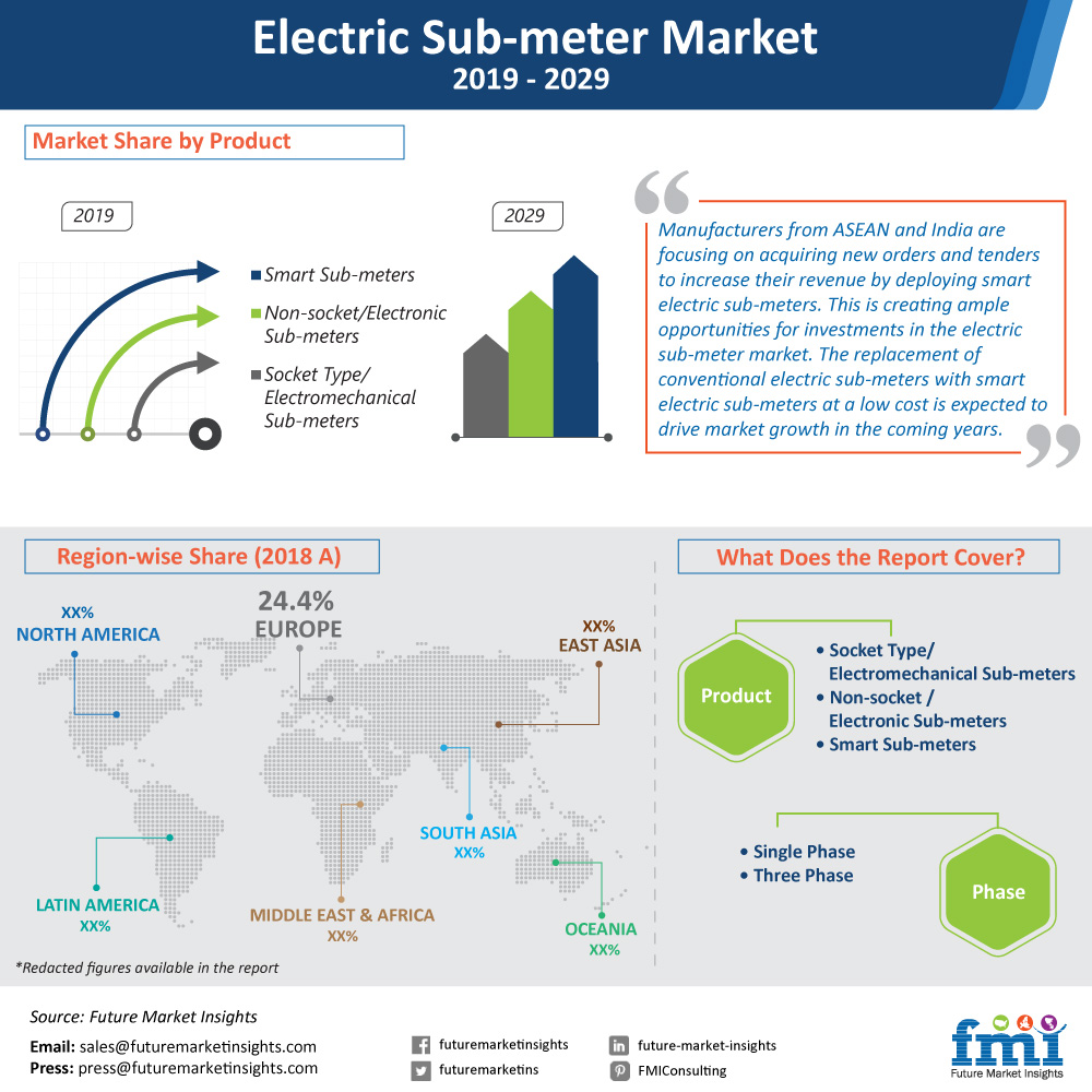 Future Market Insights, Thursday, February 20, 2020, Press release picture