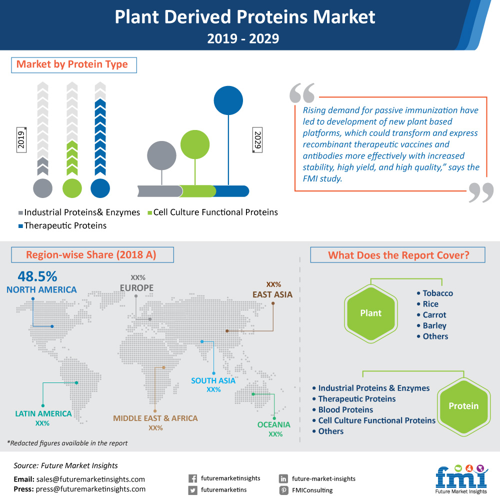 Future Market Insights, Thursday, February 27, 2020, Press release picture