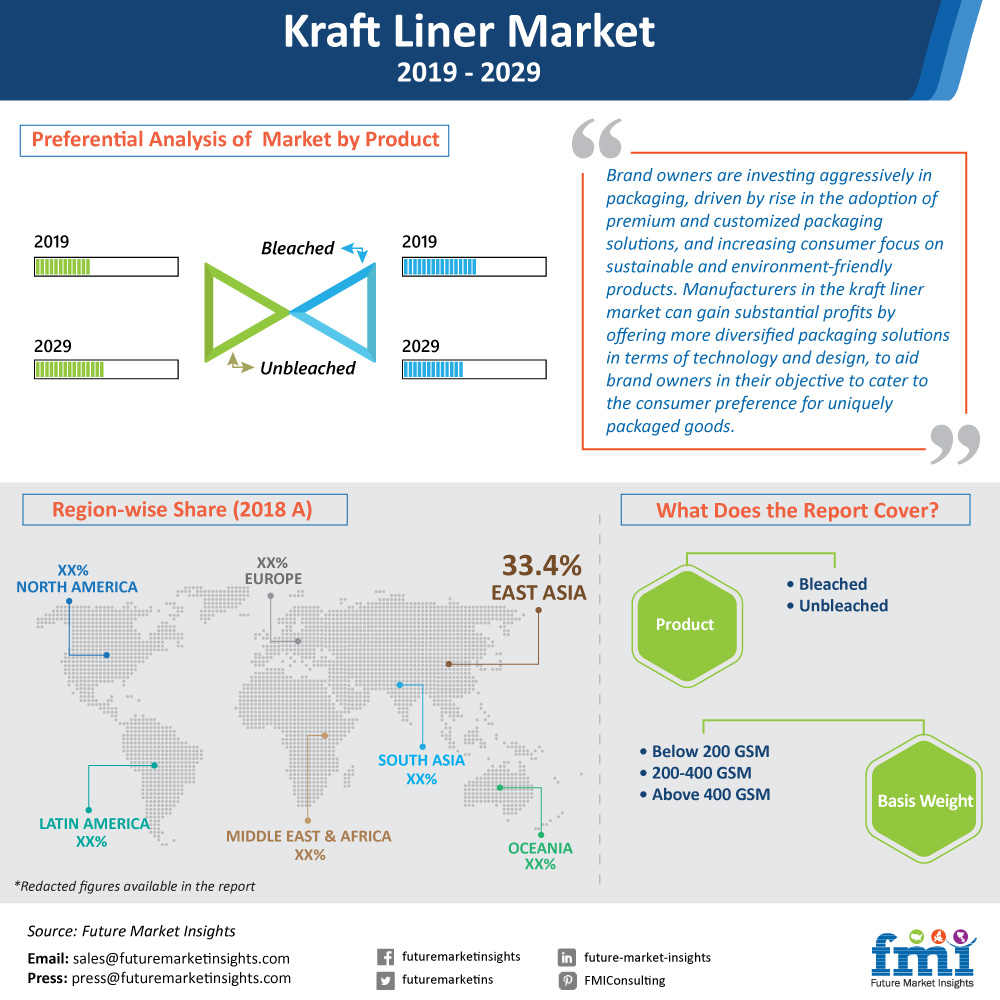 Future Market Insights, Thursday, February 27, 2020, Press release picture