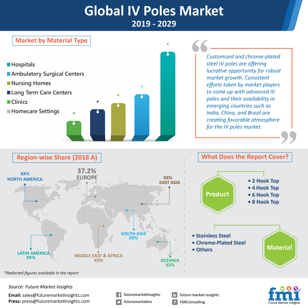Future Market Insights, Thursday, March 5, 2020, Press release picture
