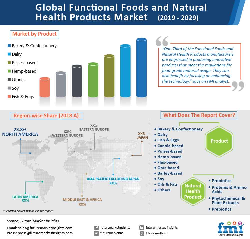 Future Market Insights, Wednesday, March 11, 2020, Press release picture