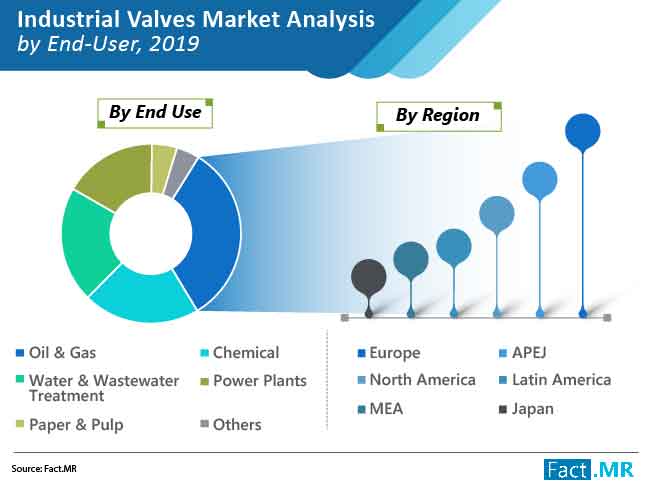 Factmr Sales Of Industrial Valves To Exceed Us 31 Bn By 2029