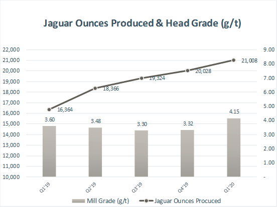 Jaguar Mining Inc., Monday, April 13, 2020, Press release picture