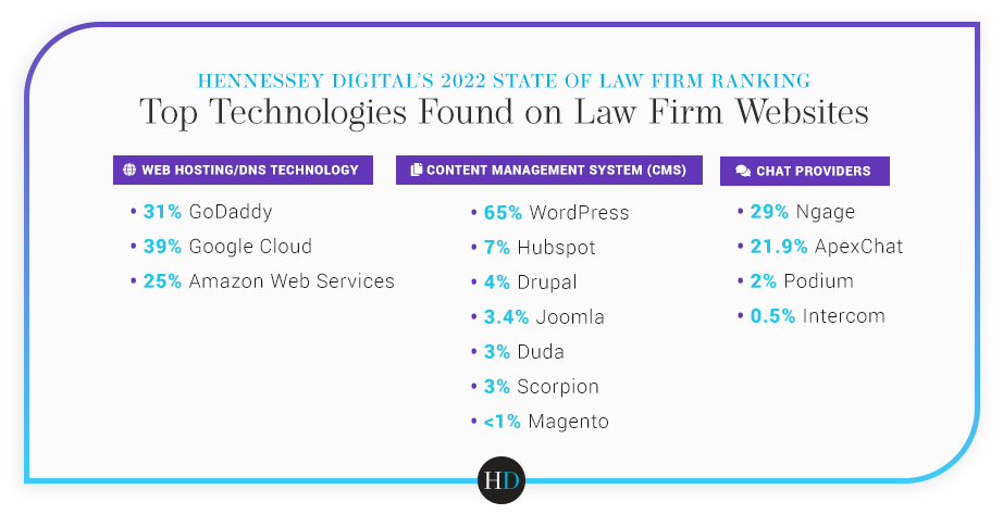 top technologies found on law firm websites