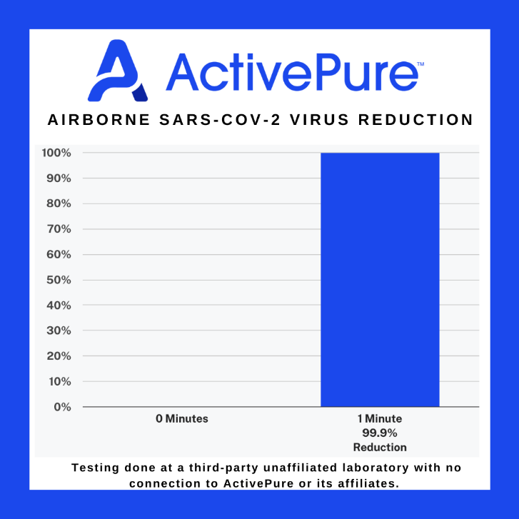 ActivePure SARS-CoV-2 Virus Reduction within one minute 2022 graph