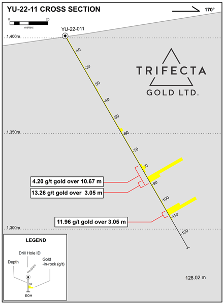 Trifecta Gold Ltd., Monday, April 11, 2022, Press release picture