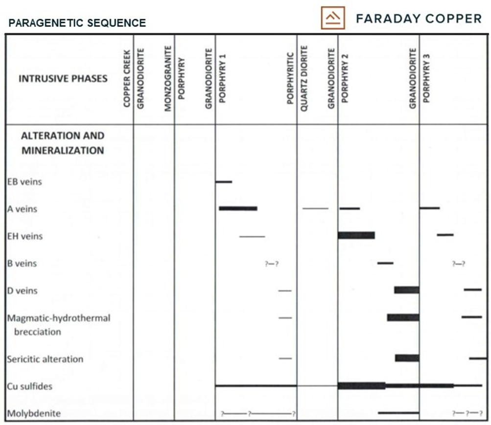 Faraday Copper Corp., Wednesday, May 11, 2022, Press release picture