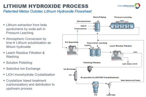 Essential Components full Optimistic Engineering Research for a Lithium Hydroxide Monohydrate Plant