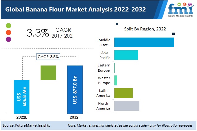 Future Market Insights, Inc., Monday, August 15, 2022, Press release picture
