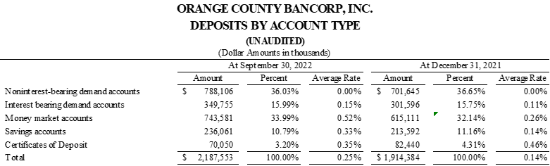 Orange County Bancorp, Inc., Tuesday, October 25, 2022, Press release picture