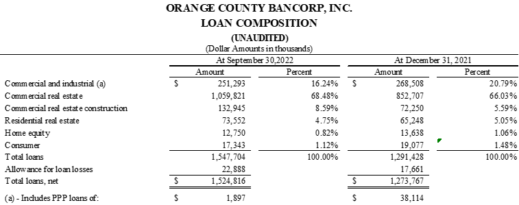 Orange County Bancorp, Inc., Tuesday, October 25, 2022, Press release picture