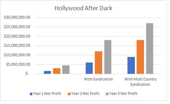 Marketing Worldwide Corporation Green Lights Pursuit of "Hollywood After Dark" L..