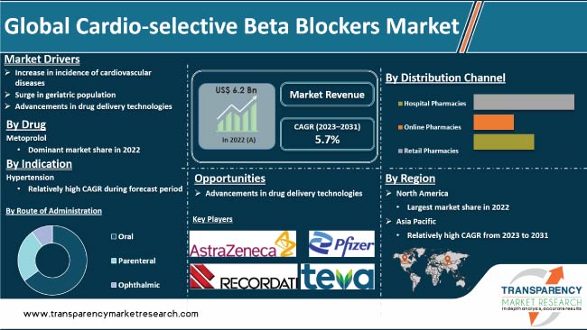 https://storage.googleapis.com/accesswire/media/745919/cardio-selective-beta-blockers-market.jpg