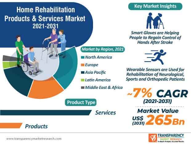 https://storage.googleapis.com/accesswire/media/760873/home-rehabilitation-products-services-market-infographic.jpg