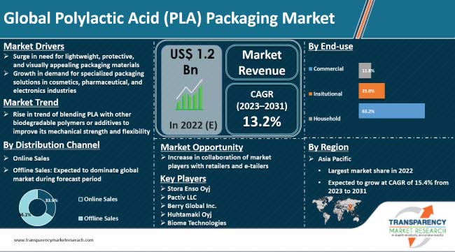 https://storage.googleapis.com/accesswire/media/761722/polylactic-acid-pla-packaging-market.jpg
