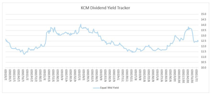 KCM Dividend Yield Tracker