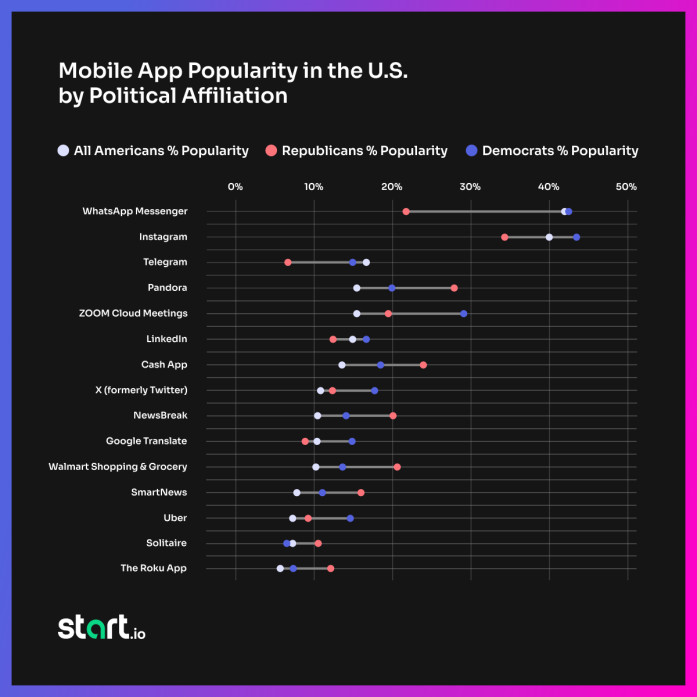 Mobile App Popularity with Democrats and Republicans in the U.S.